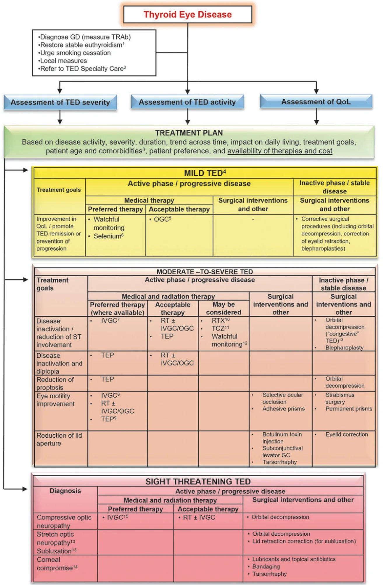 ATA/ETA consensusに基づく甲状腺眼症の治療方針の全体図