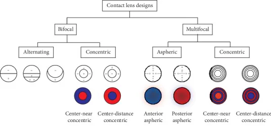 マルチフォーカルコンタクトレンズの設計図（同心円型・中心遠用・中心近用）